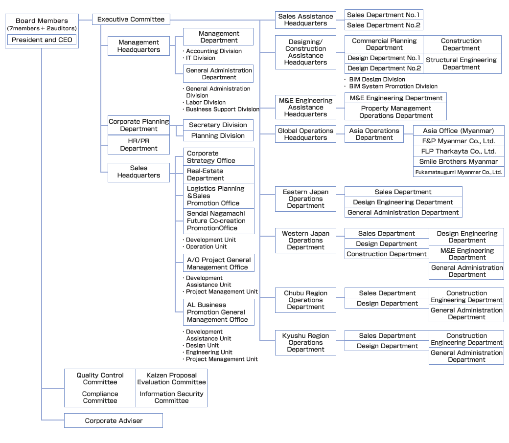 Organization Chart | Fukuda-and-Partners