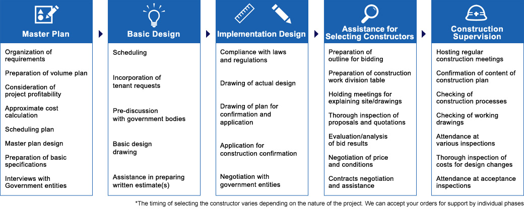 Designing and Supervision | Fukuda-and-Partners