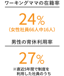 ワーキングママの在籍率24%(女性社員66人中16人)