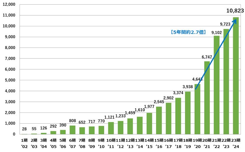 売上高推移