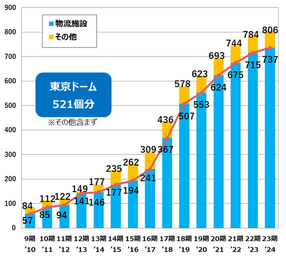 PJM&設計延床面積累計