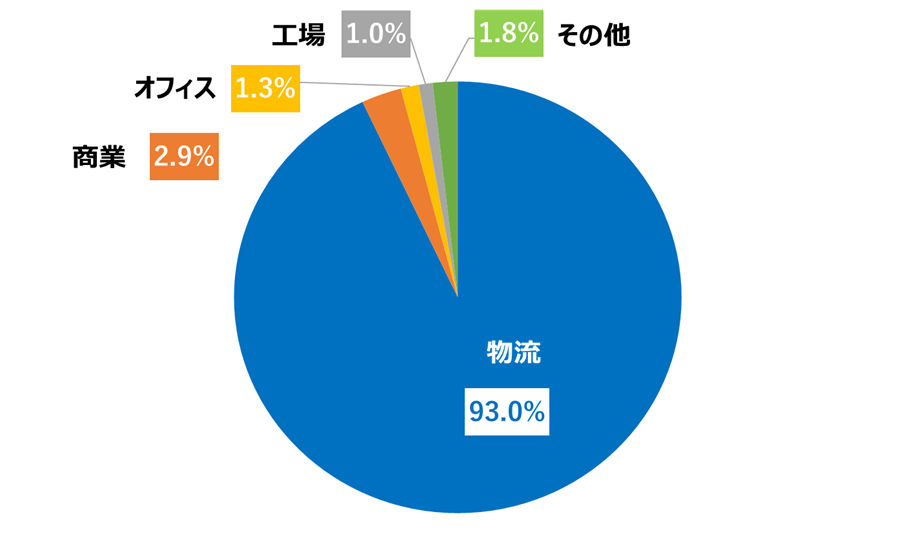 施設用途別比率