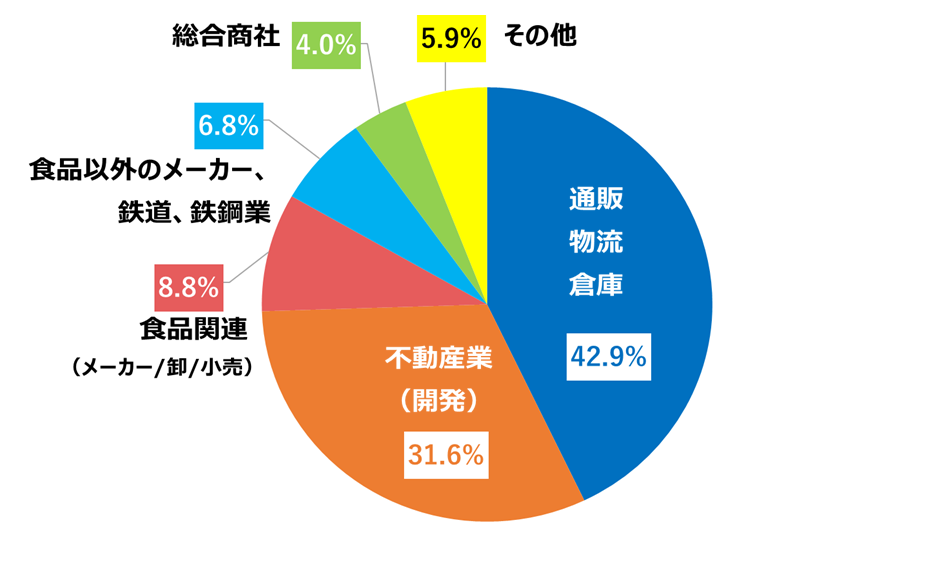 取引先カテゴリー比率