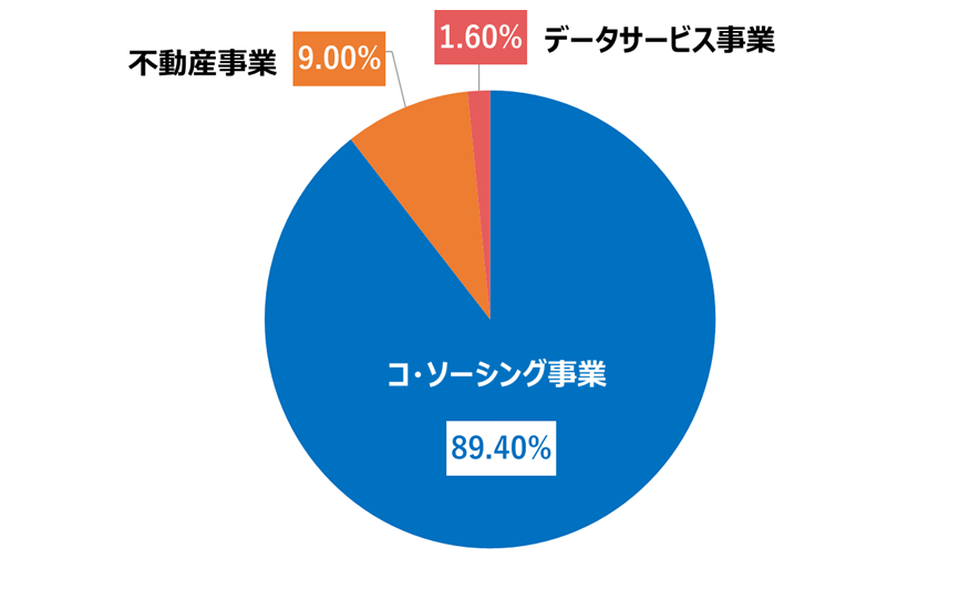 3つの事業構成比率