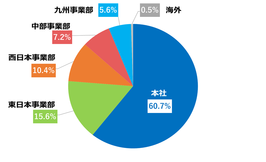 地域別売上