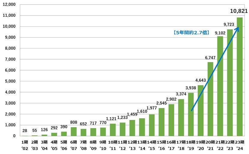 売上高推移